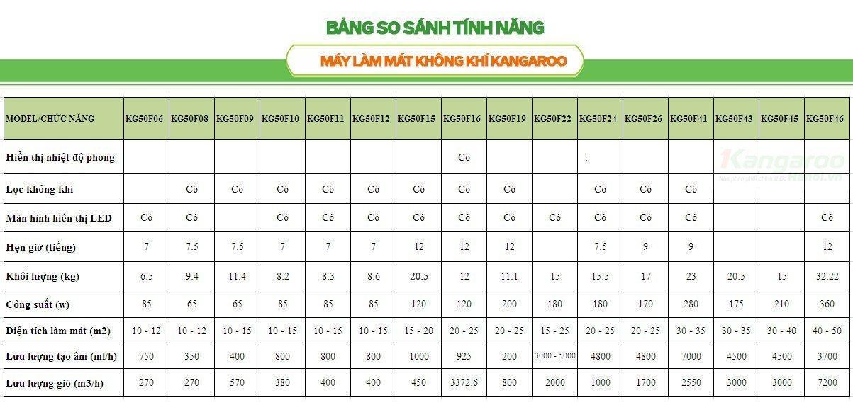 Bảng so sánh Máy làm mát không khí Kangaroo